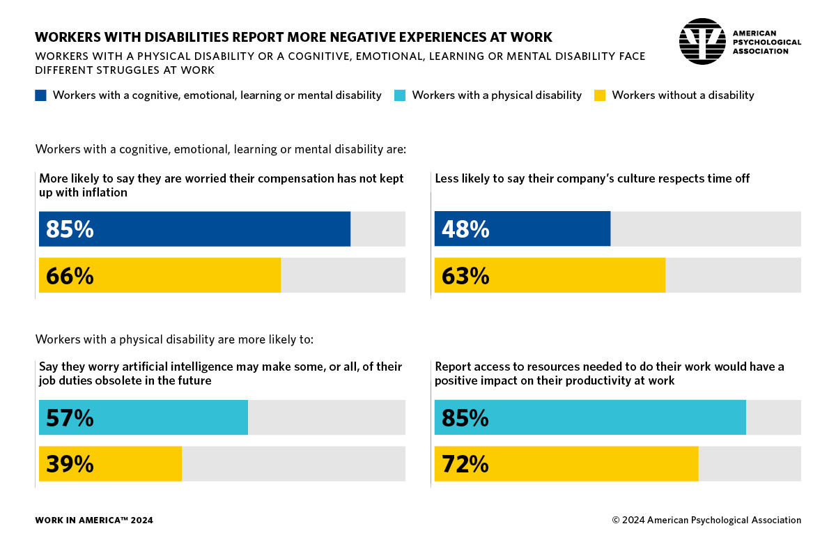 infographic showing different struggles at work, by workers with physical disability, nonphysical disability, or no disability