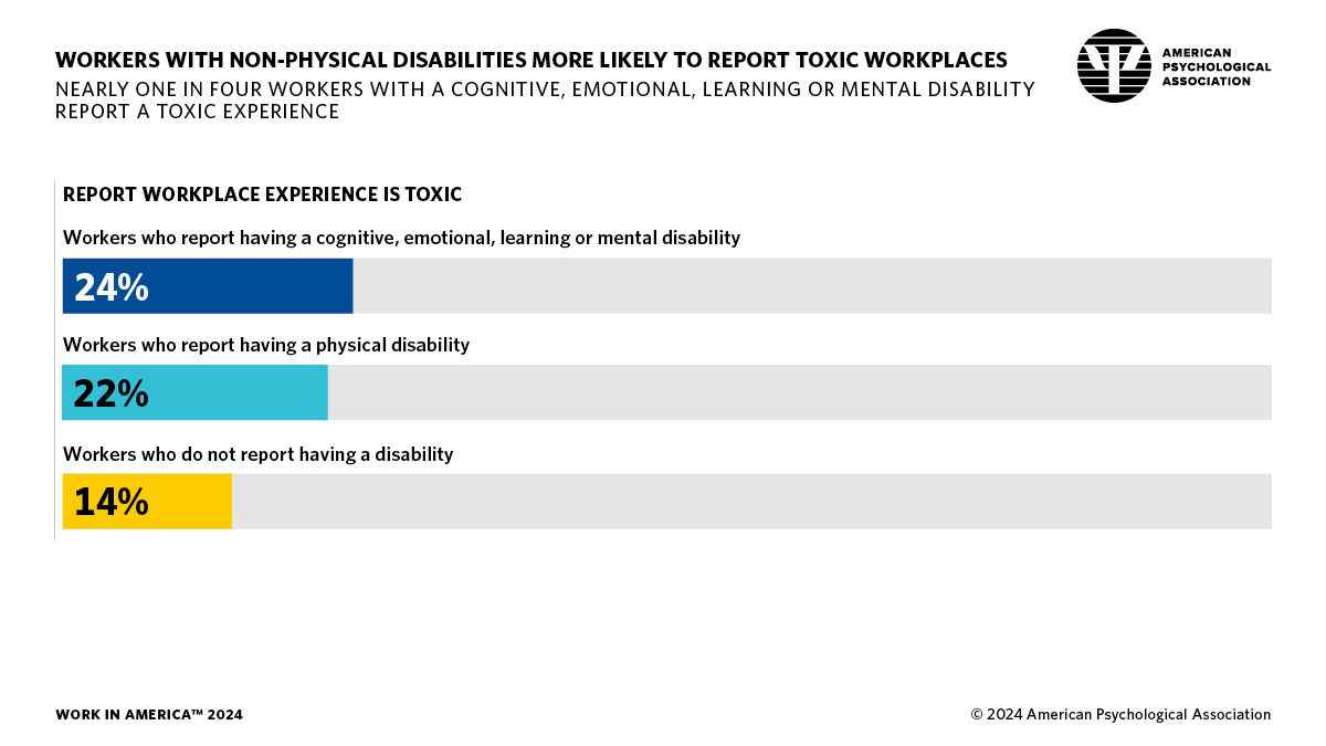 infographic showing percentage of workers experience toxic workplaces, by physical disability, nonphysical disability, and no disability