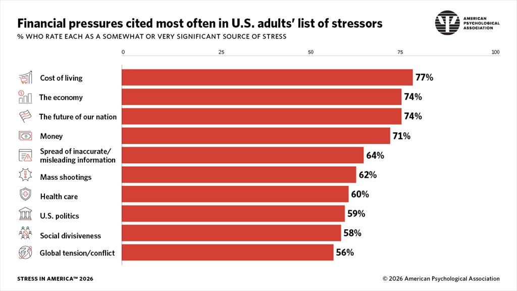 Infographic from Stress in America 2026 showing the major sources of stress identified by respondents