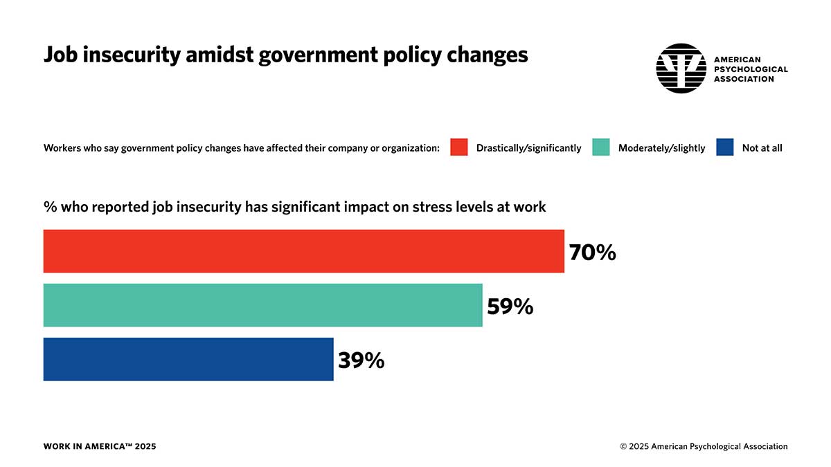 infographic showing the percentage of people who reported that job insecurity has significant impact on stress levels at work