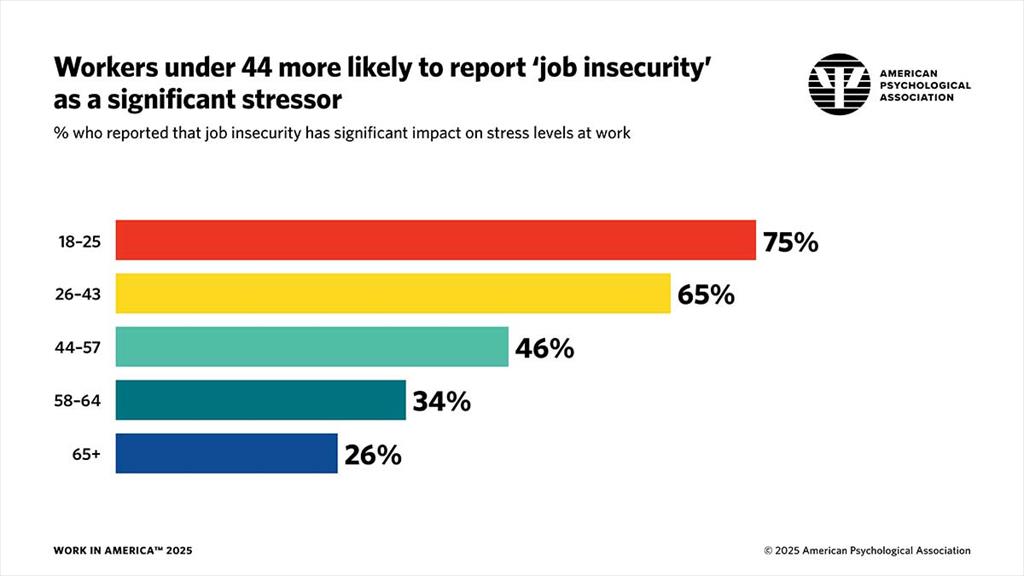 Majority of U.S. workers say job security has significant impact on