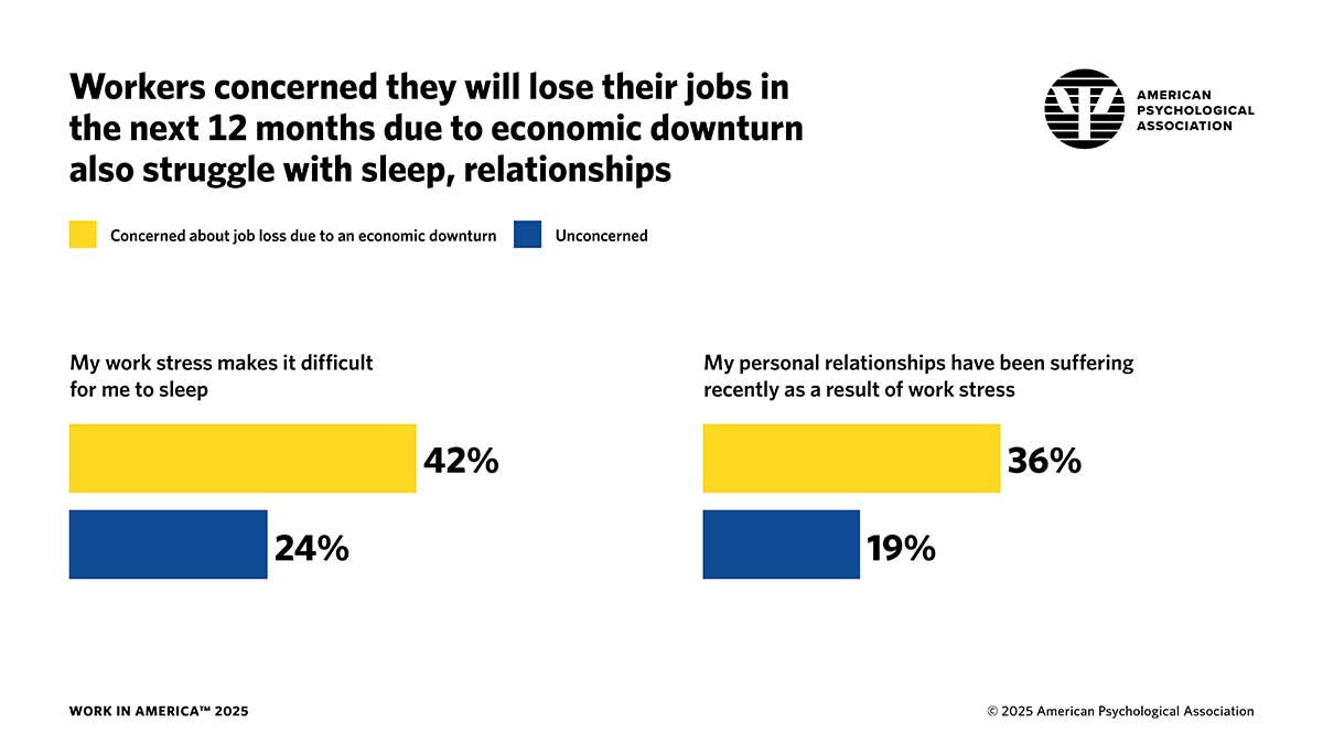 infographic showing the percentage of workers reporting sleep and relationship problems who are concerned about economic downturn