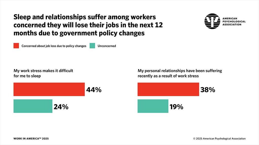 infographic showing the percentage of workers reporting sleep and relationship problems who are concerned about government policy changes