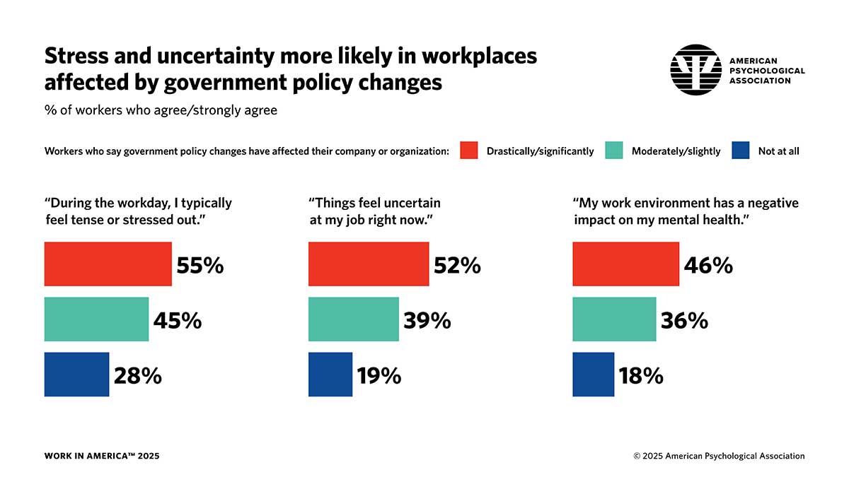 infographic showing the percentage of workers who report stress and uncertainty in workplaces affected by government policy changes