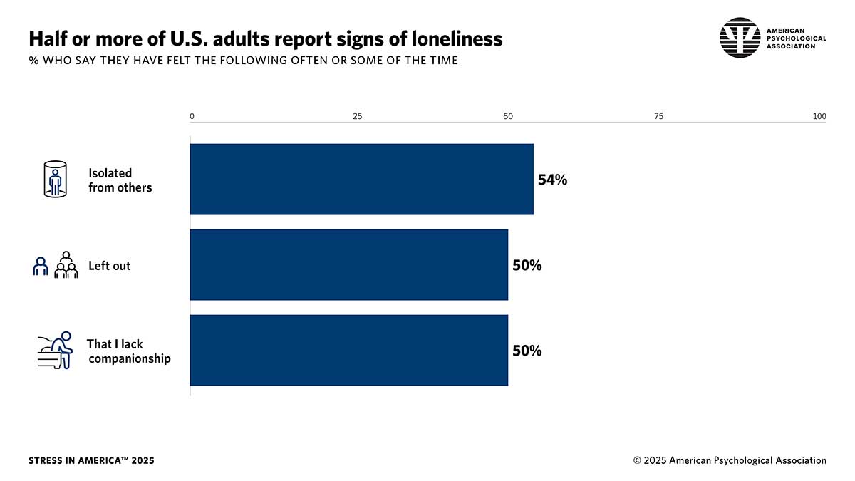 Infographic detailing the percentage of people who report signs of loneliness—feeling isolated from others, left out, or lacking companionship