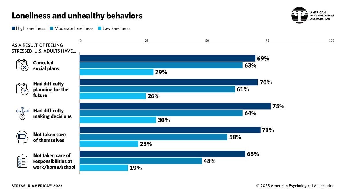 Infographic detailing the unhealthy behaviors people with high, moderate, and low loneliness report as a result of feeling stressed
