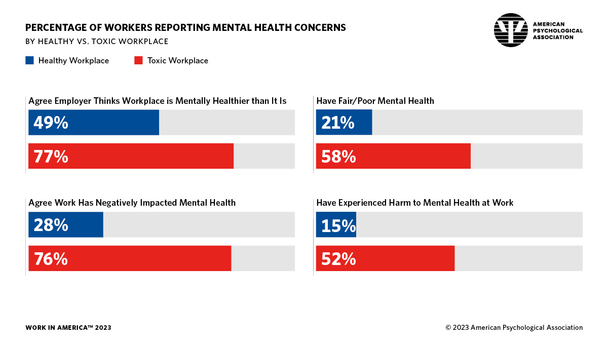 Infographic showing the percentage of workers reporting mental health concerns