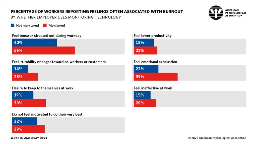 infographic showing the percentage of workers reporting feelings of burnout, by whether their employer uses monitoring technology