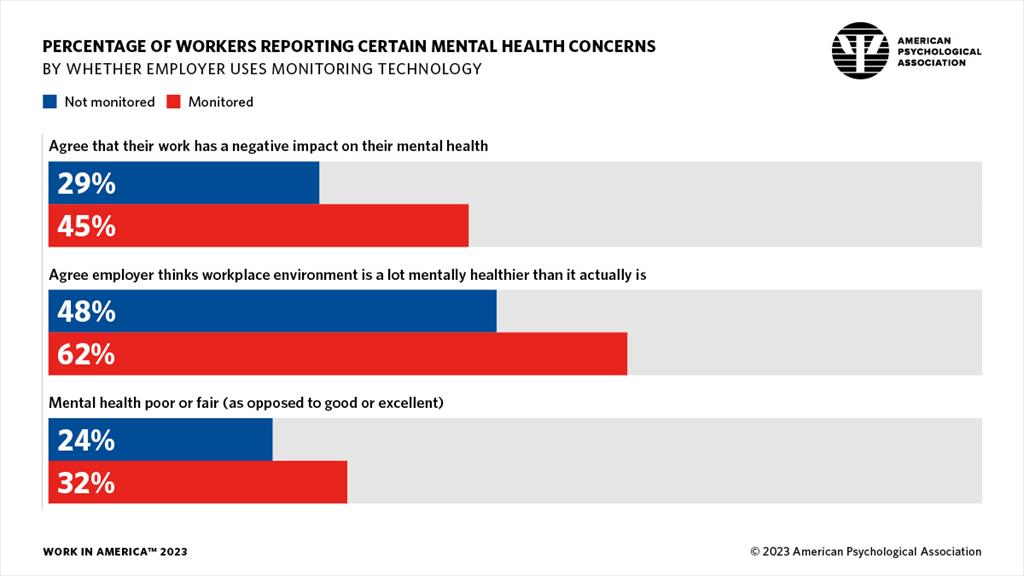 infographic showing the percentage of workers reporting mental health concerns, by whether their employer uses monitoring technology