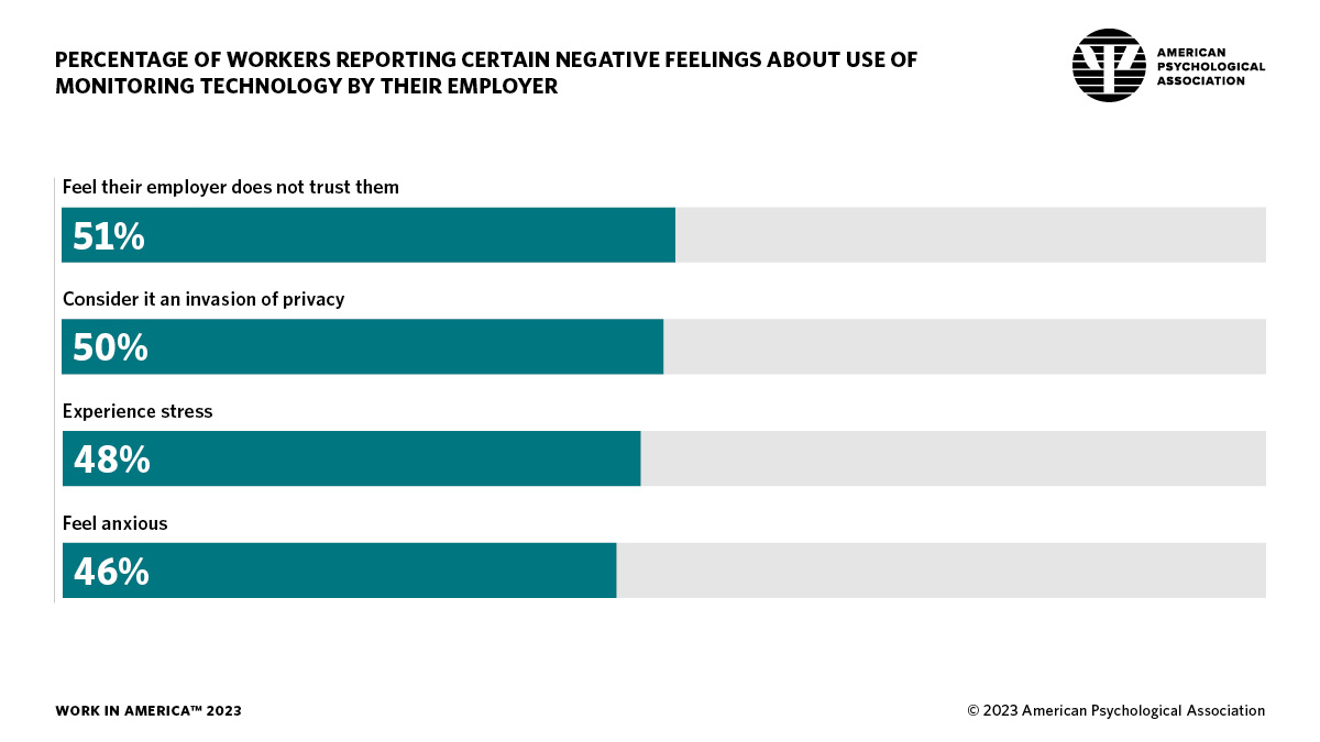 infographic showing the percentage of workers reporting negative feelings about employer use of monitoring technology