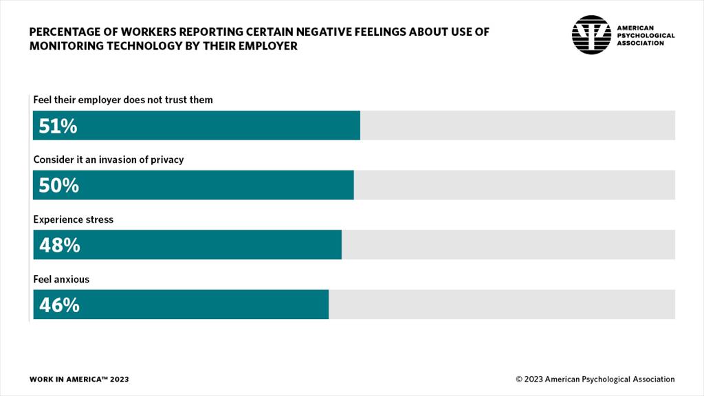 infographic showing the percentage of workers reporting negative feelings about employer use of monitoring technology