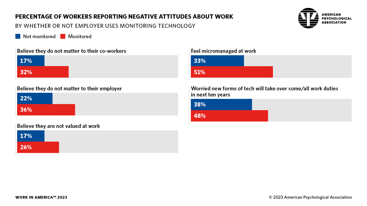 infographic showing the percentage of workers reporting negative work attitudes, by whether their employer uses monitoring technology