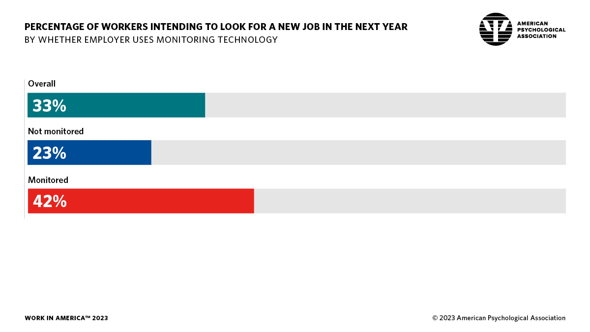 infographic showing the percentage of workers intending to look for a new job, by whether their employer uses monitoring technology
