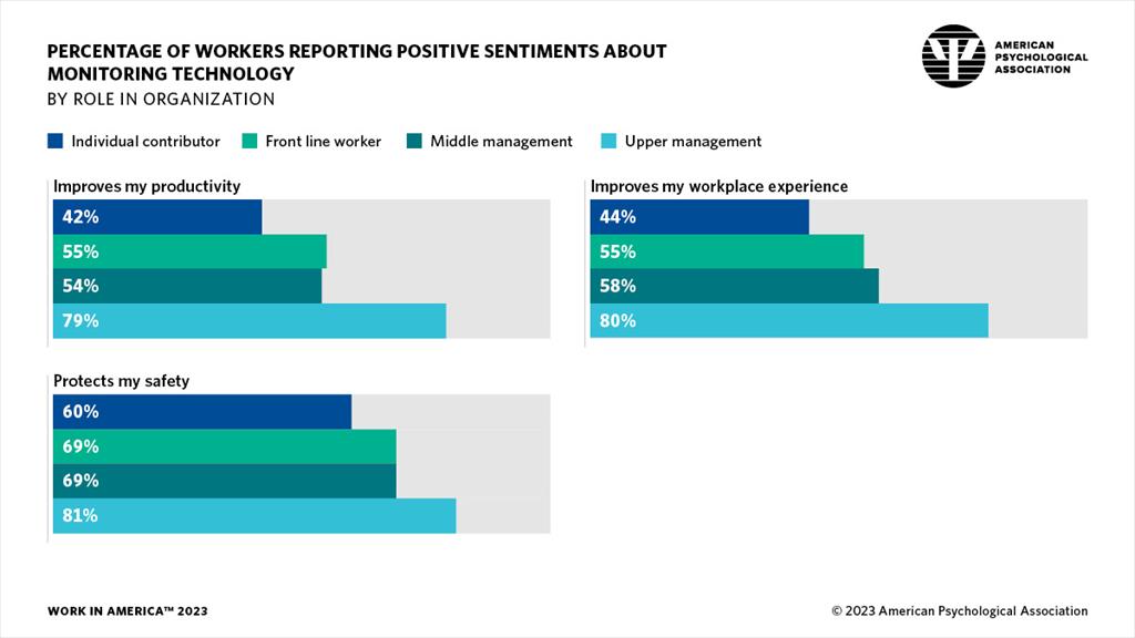 infographic showing the percentage of workers reporting positive attitudes about monitoring technology, by role in organization