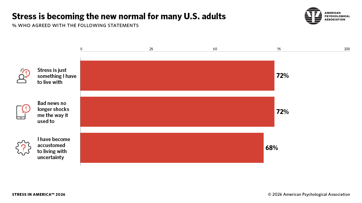 Infographic from Stress in America 2026 showing why stress is becoming the new normal