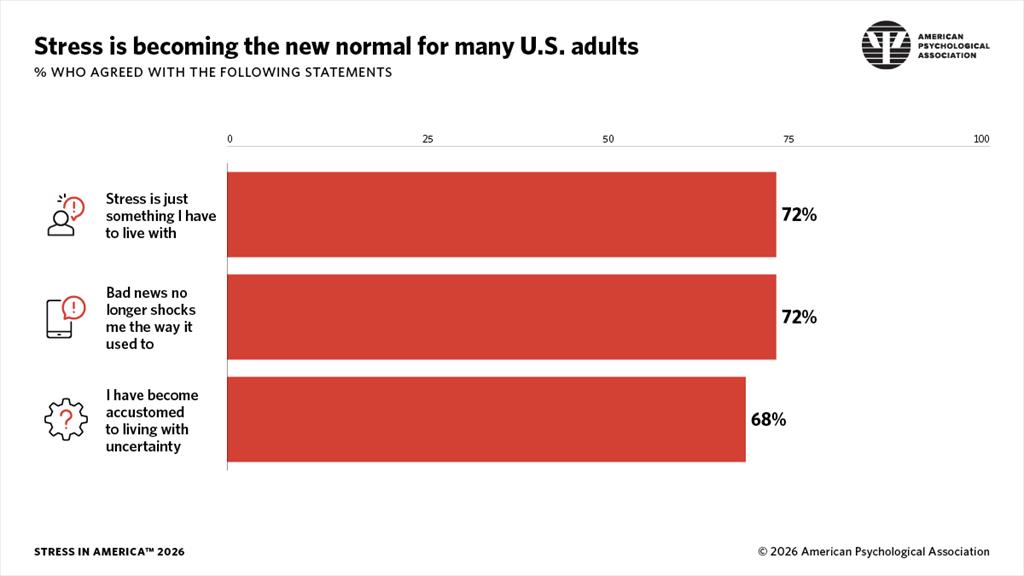 Infographic from Stress in America 2026 showing why stress is becoming the new normal