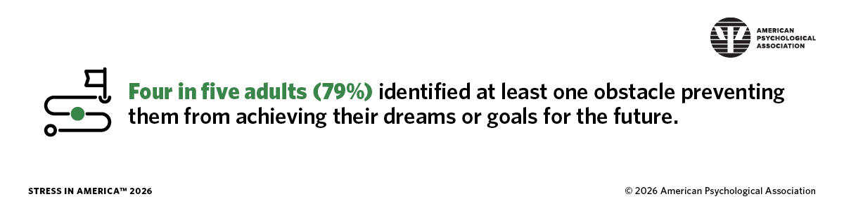 Infographic from Stress in America 2026 showing 79% of respondents cited obstacles to achieving their dreams