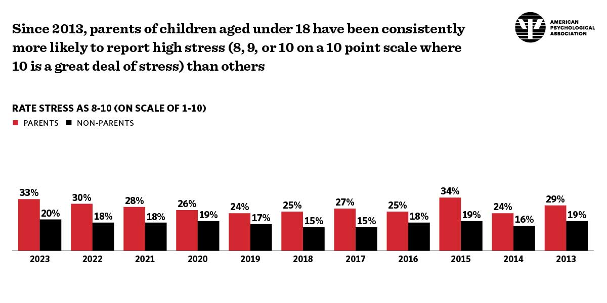 Infographic illustrating the percentage of parents with children under 18 who have reported high stress levels since 2013