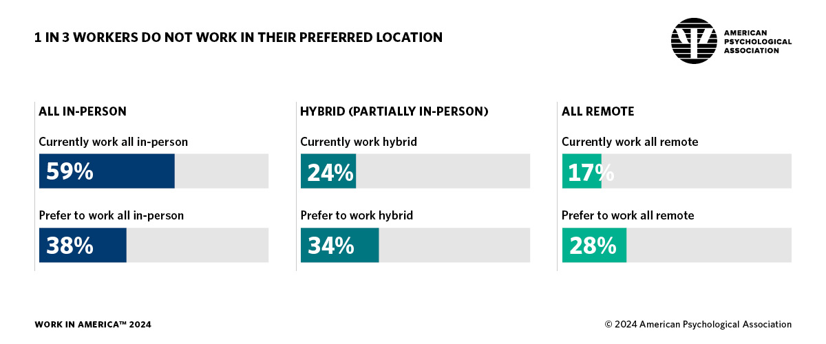 infographic showing the percentage of workers working vs not working in their preferred location (in-person, hybrid, or remote)