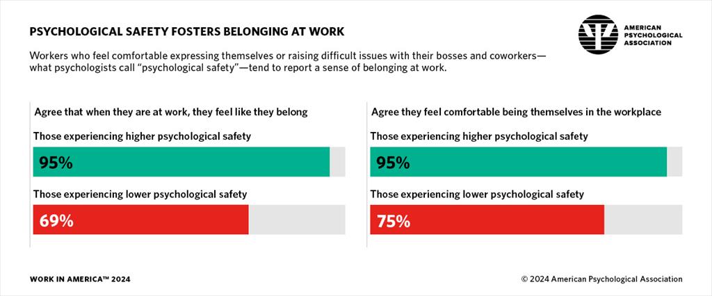 infographic showing feelings of psychological safety and sense of belonging at work