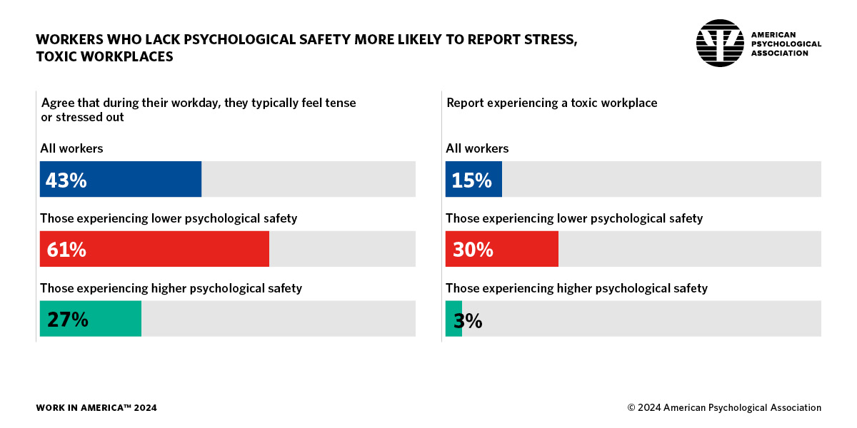infographic showing lack of psychological safety and reports of stress and toxic workplaces