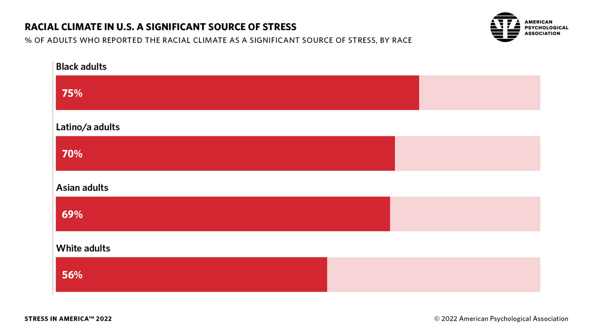 Infographic showing the percentage of adults reporting racial climate as a significant source of stress