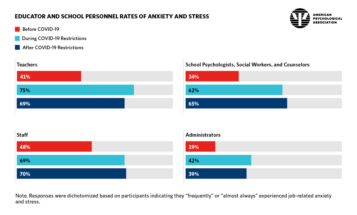 Chart comparing educator and school personnel rates of anxiety and stress before, during, and after COVID-19 restrictions.
