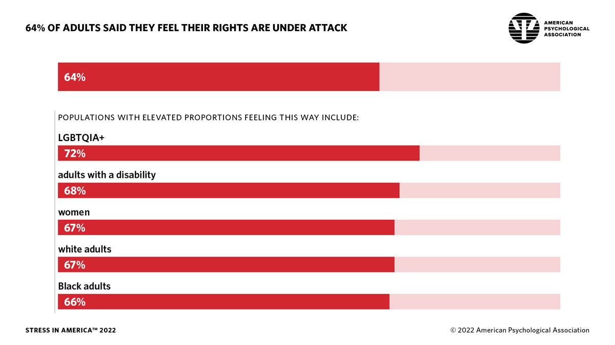 Infographic showing the percentage of adults saying they feel their rights are under attack