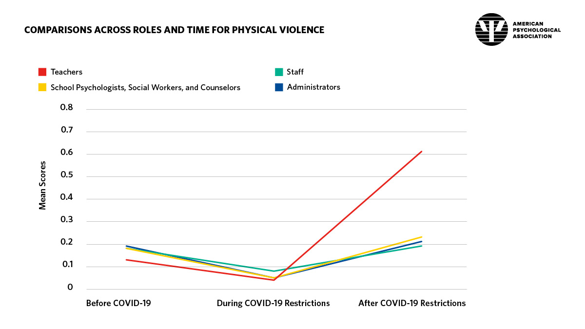 Line graph illustrating comparisons across roles and time for physical violence before, during, and after COVID-19 restrictions.