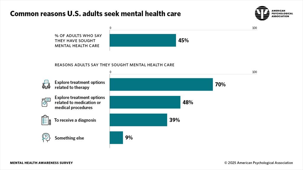 Public attitudes toward mental health in the U.S.