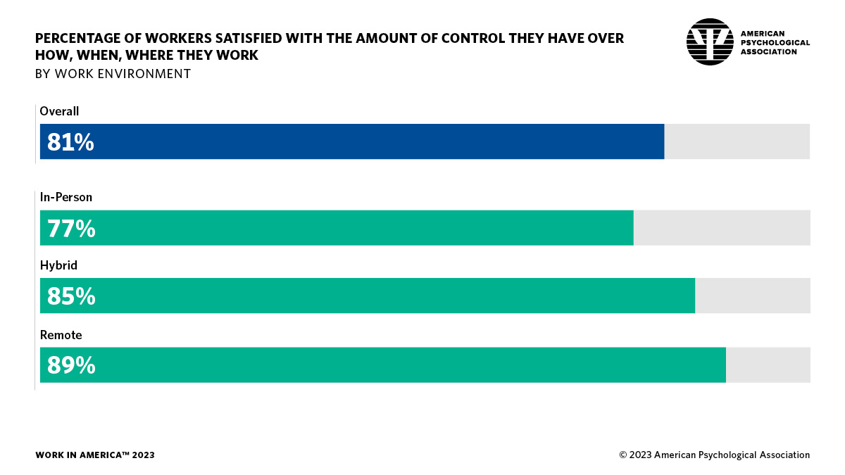 Infographic showing the percentage of workers satisfied with the amount of control they have at work