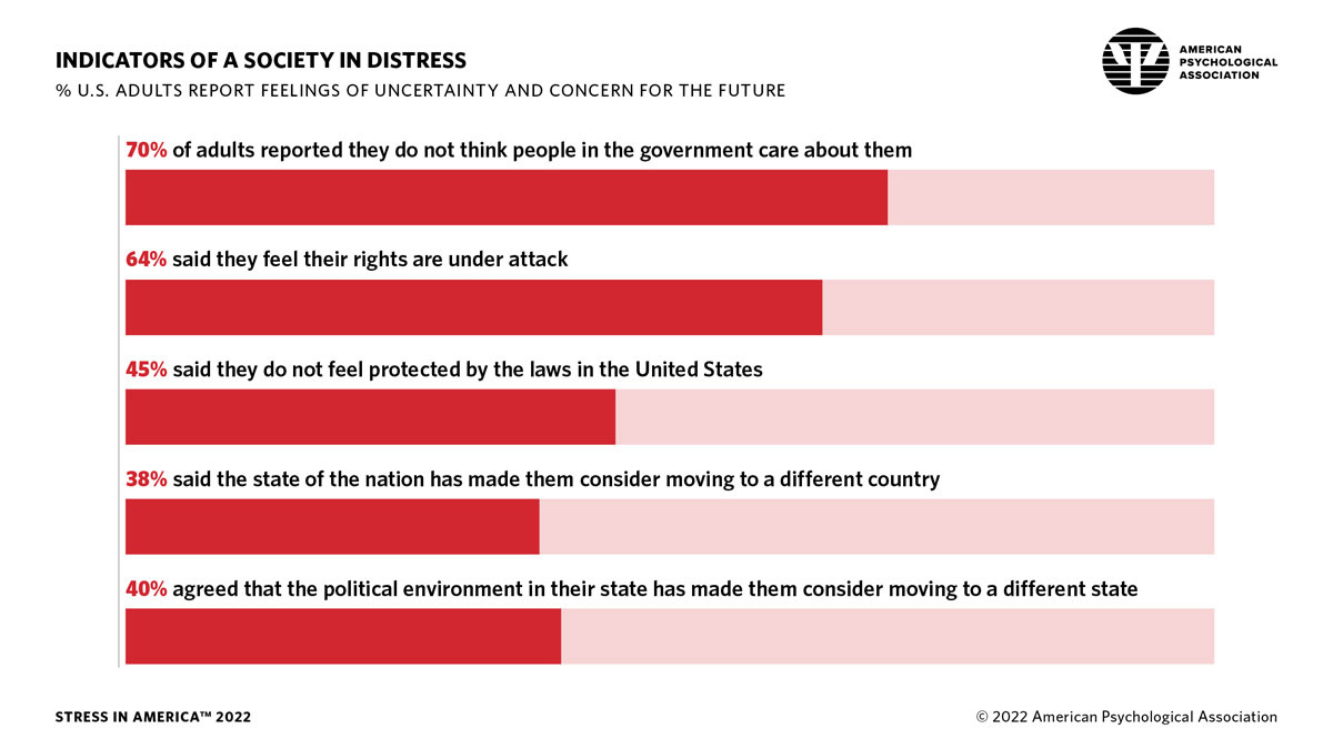 Infographic showing the percentage of adults reporting feelings of uncertainty and concern for the future