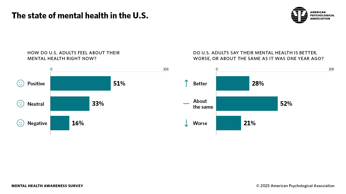 Infographic showing how people feel about their mental health and whether it has changed in the past year