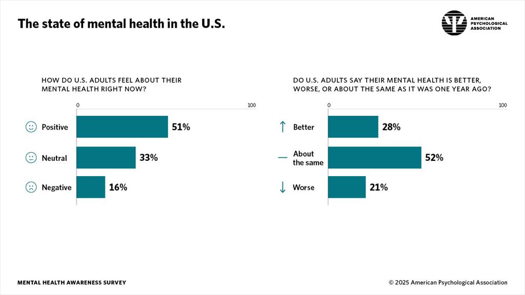 Public attitudes toward mental health in the U.S.