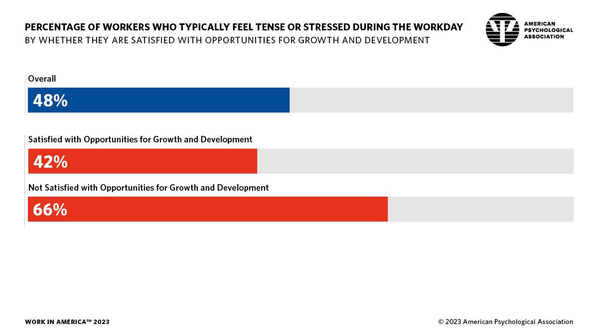 Infographic showing the percentage of workers who feel stressed, by whether they are satisfied with growth opportunities