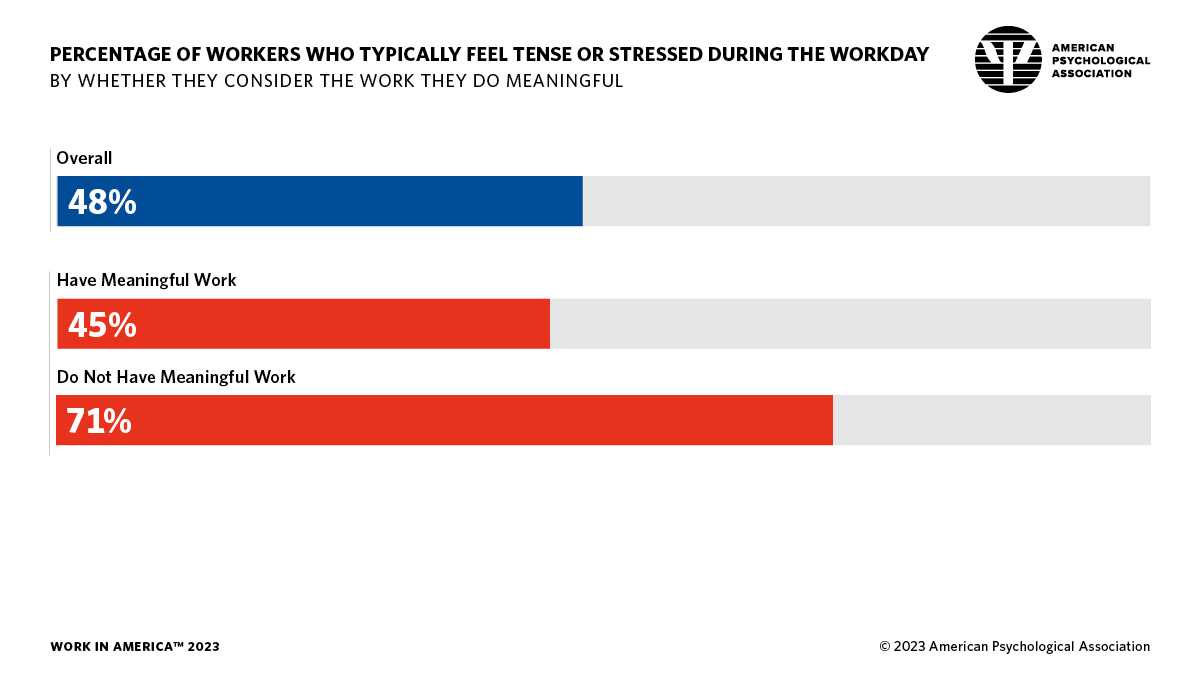 Infographic showing the percentage of workers who feel stressed, by whether or not they have meaningful work