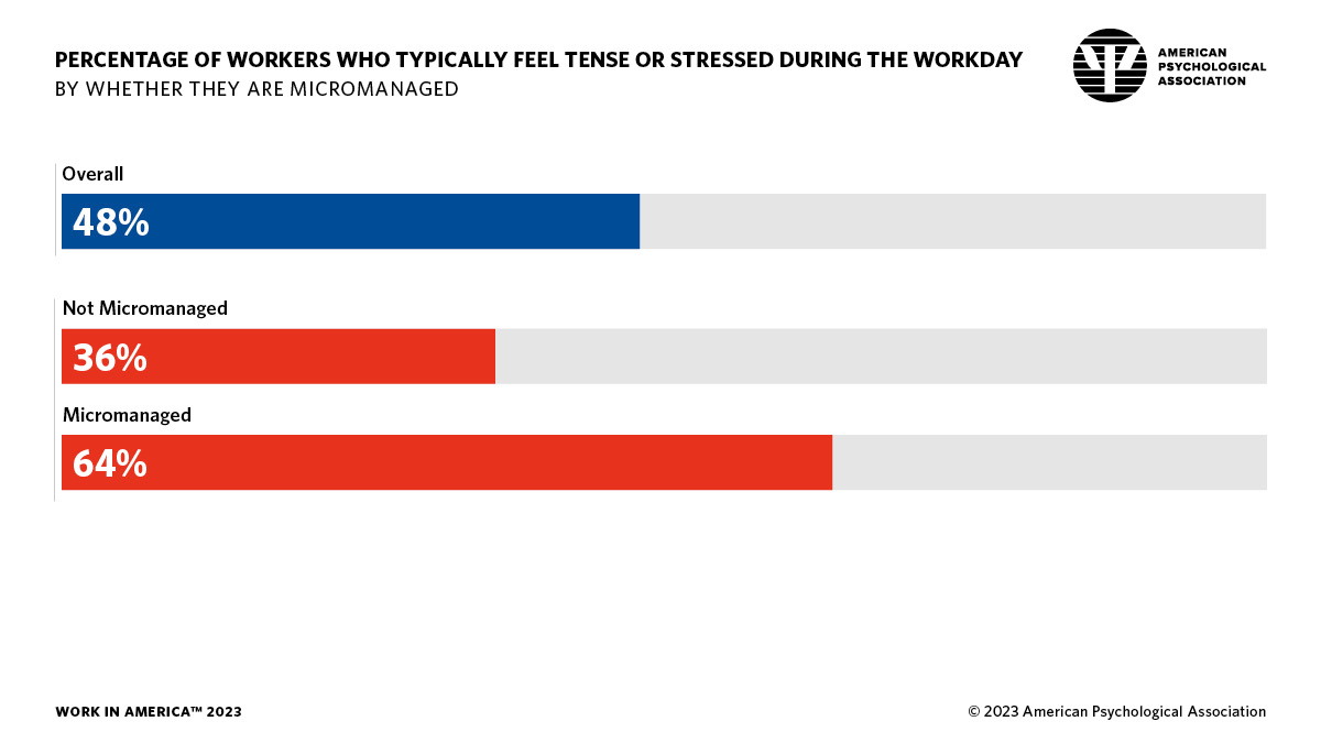 Infographic showing the percentage of workers who feel stressed, by whether they are micromananged