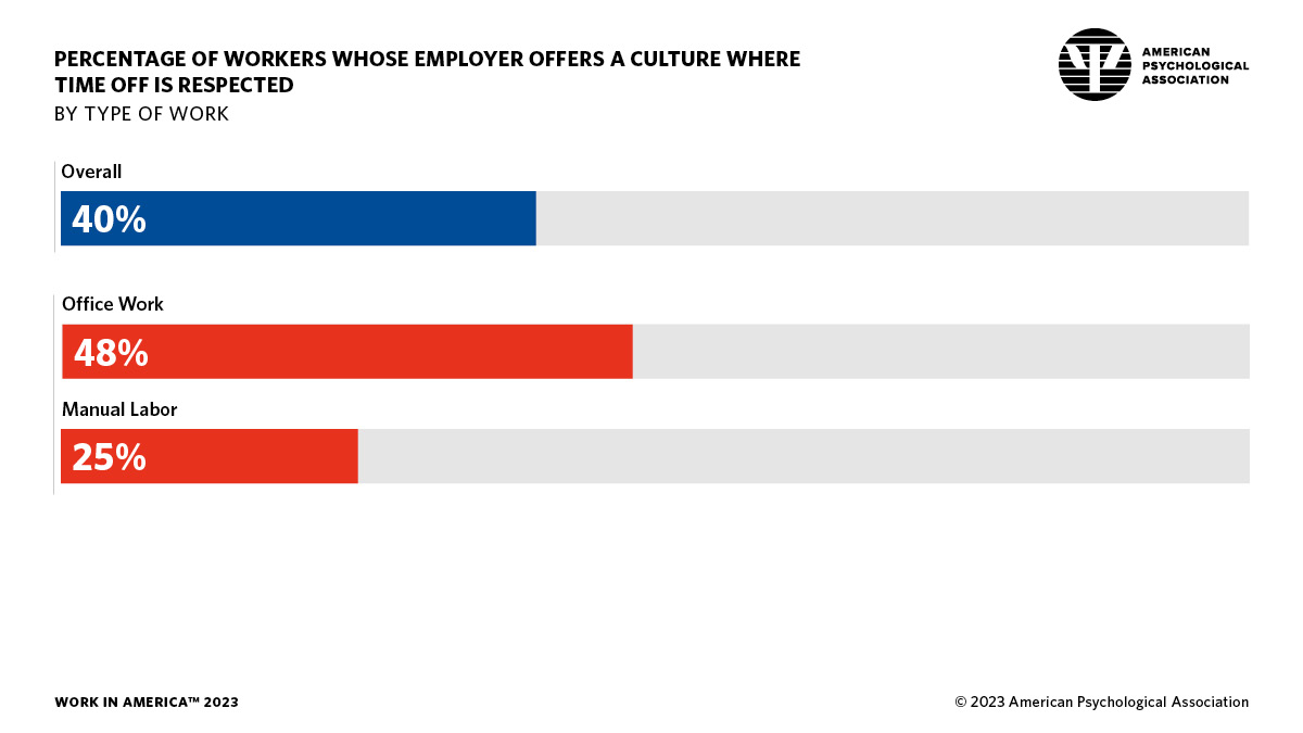 Infographic showing the percentage of workers whose time off is respected