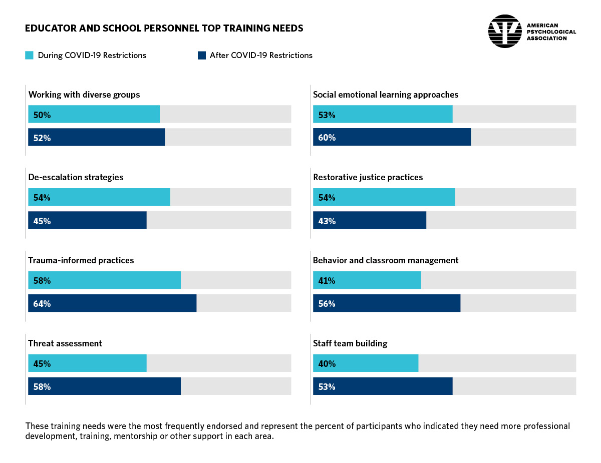 Chart illustrating educator and school personnel top training needs during and after COVID-19 restrictions.