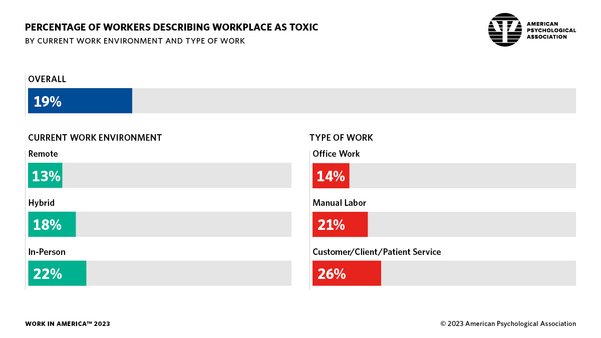 Infographic showing percentage of workers describing workplace as toxic