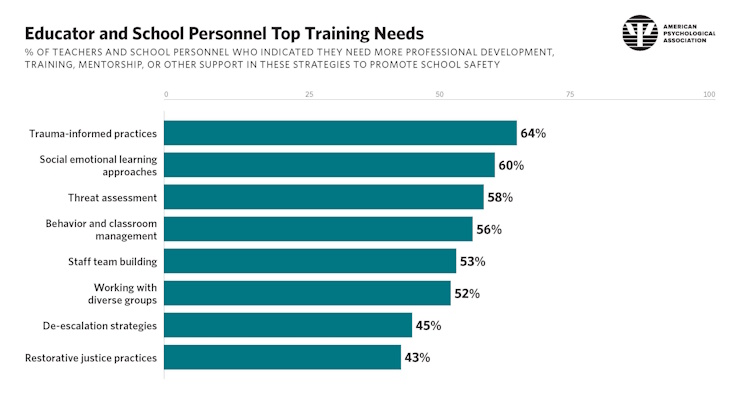 Chart displaying educator and school personnel top training needs