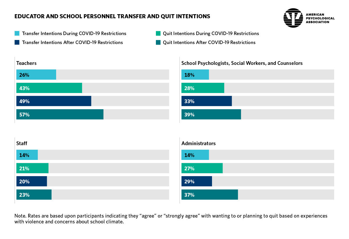 Chart illustrating educator and school personnel transfer and quit intentions during and after COVID-19 restrictions.