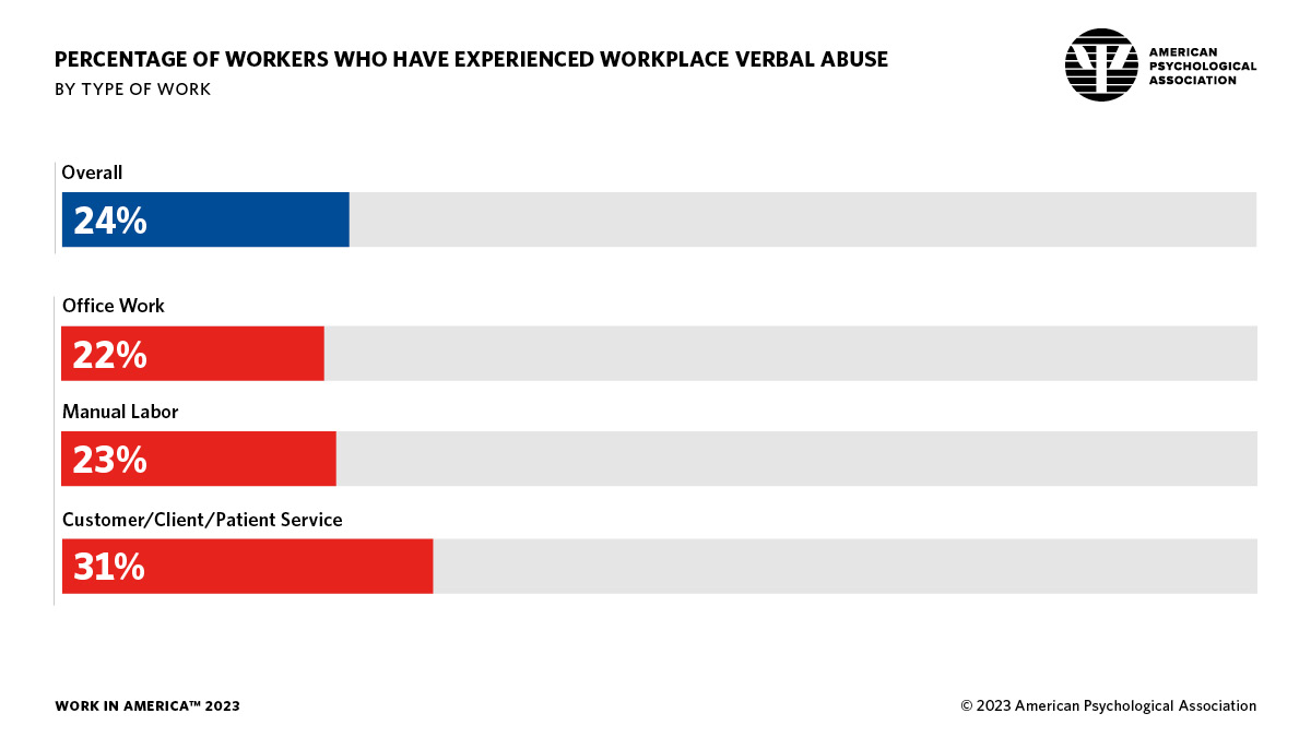 Infographic showing the percentage of workers who have experienced workplace verbal abuse