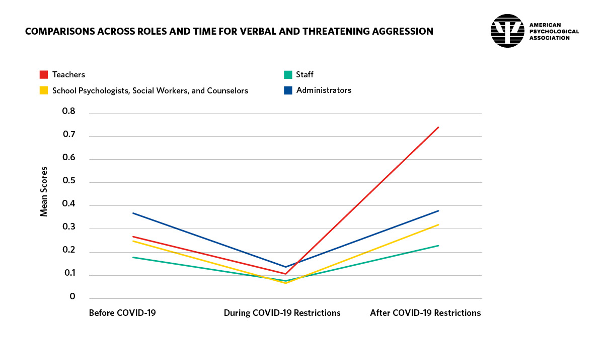 Line graph illustrating comparisons across roles and time for verbal and threatening aggression before, during, and after COVID-19 restrictions.