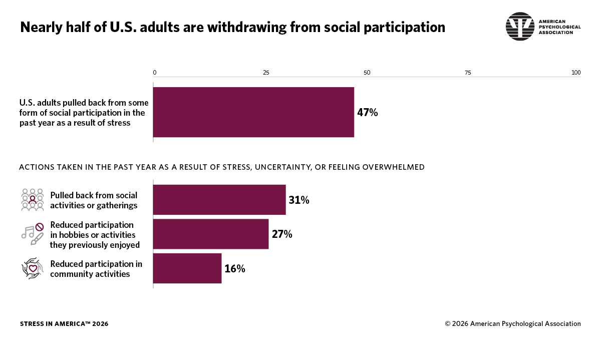 Infographic from Stress in America 2026 showing how respondents have withdrawn from social participation