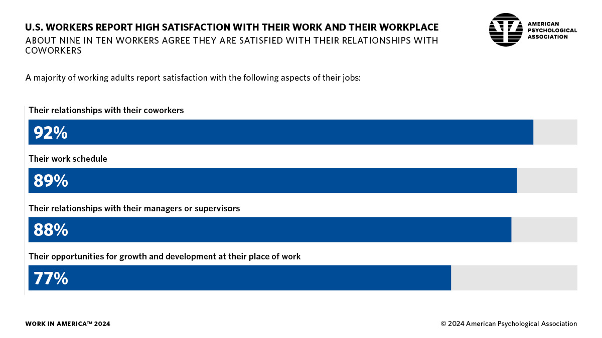 infographic showing work satisfaction and relationships with coworkers and managers, work schedule, and opportunities for growth and development