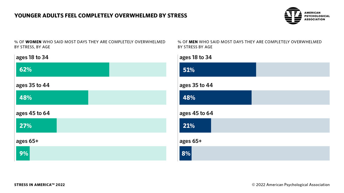Infographic showing the percentage of adults reporting feeling overwhelmed by stress