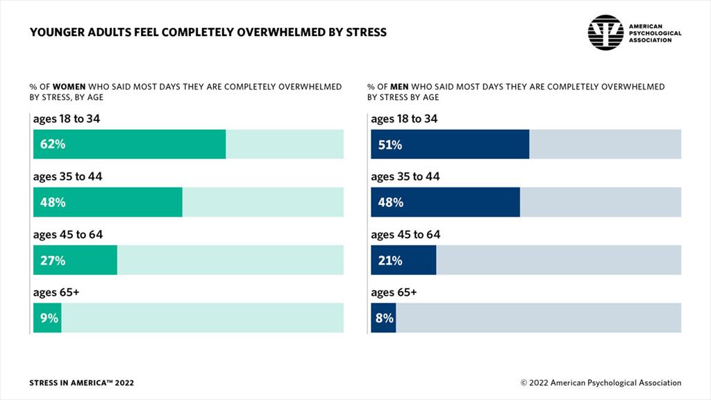 42 Worrying Workplace Stress Statistics - The American Institute of Stress