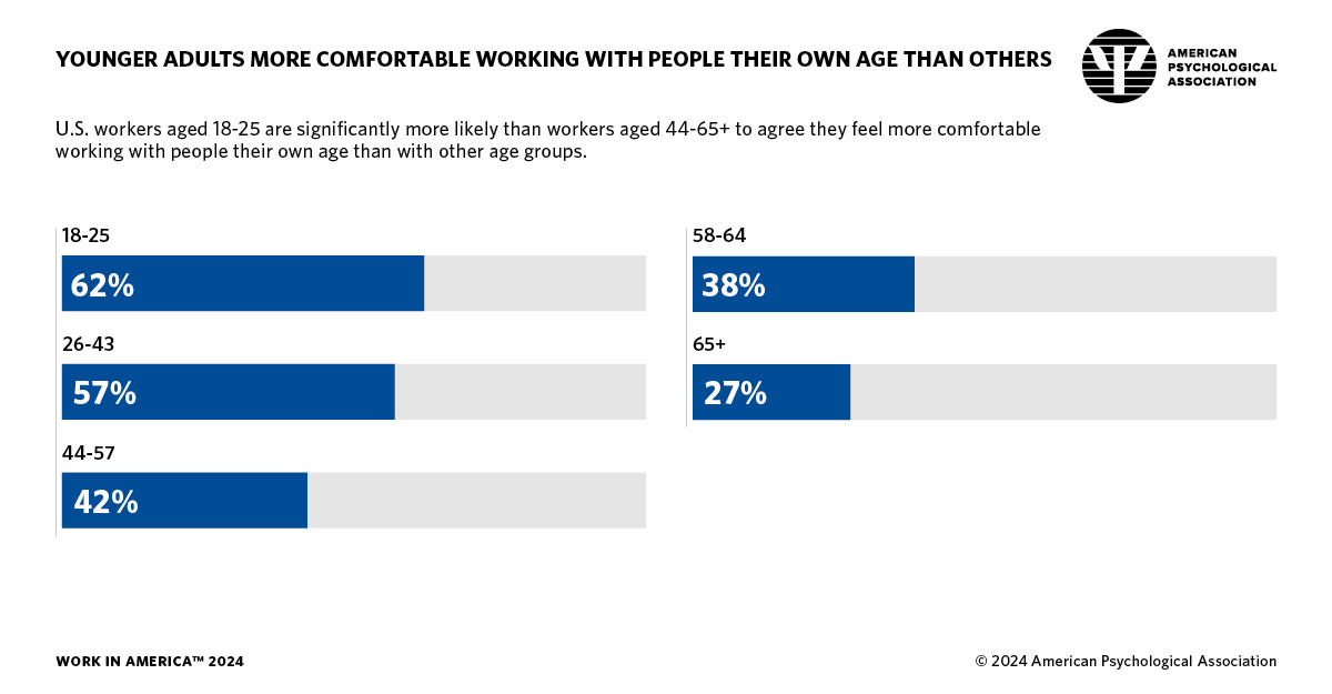 infographic showing percentage of workers who feel comfortable working with people their own age vs. other age groups, by age group