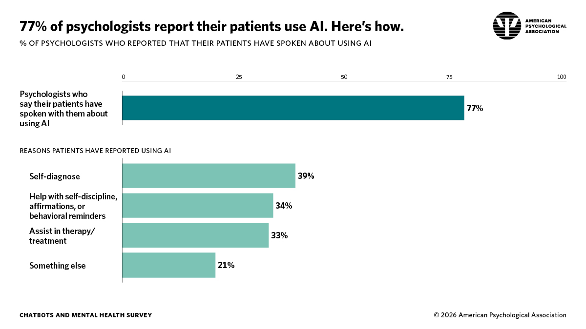 Infographic showing the percentage of psychologists reporting patients using AI